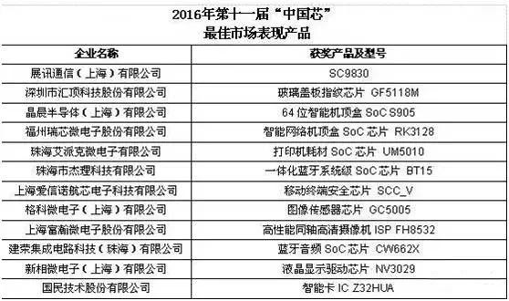 总结:2016年中国集成电路设计十大事件 - 讯石光通讯网-做光通讯行业的充电站!