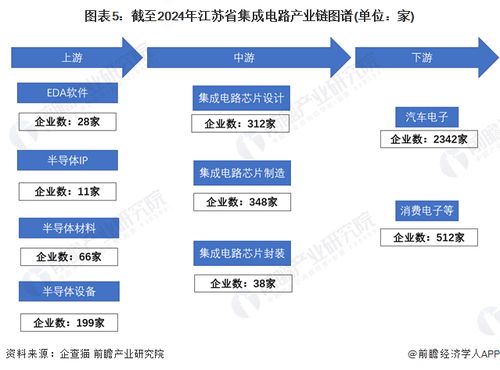 一文读懂江苏省集成电路特色产业发展现状与投资机会