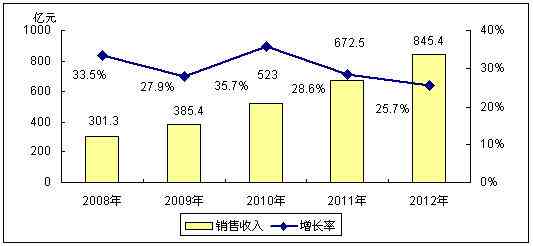 2007年中国IC设计业 回顾、挑战与未来展望